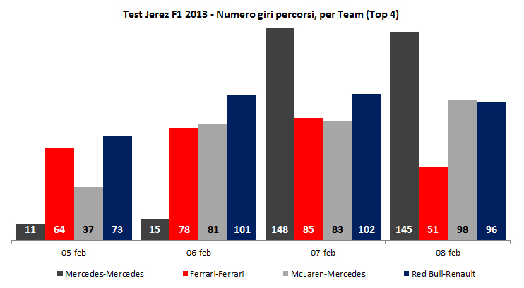 2013_giri_per_team_jerez