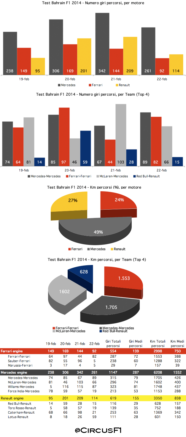 infografica f1 bahrain_test_F1_2014