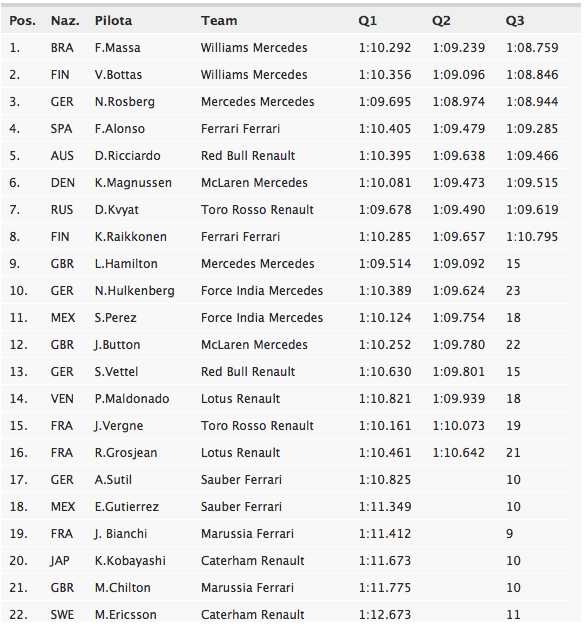 Gp Austria F1 Griglia di partenza