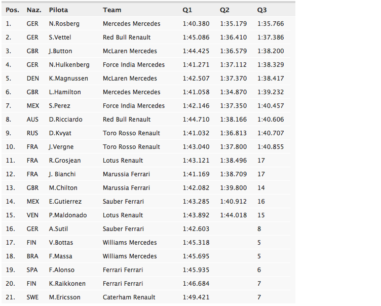 Griglia di partenza Gp Gran Bretagna F1 2014