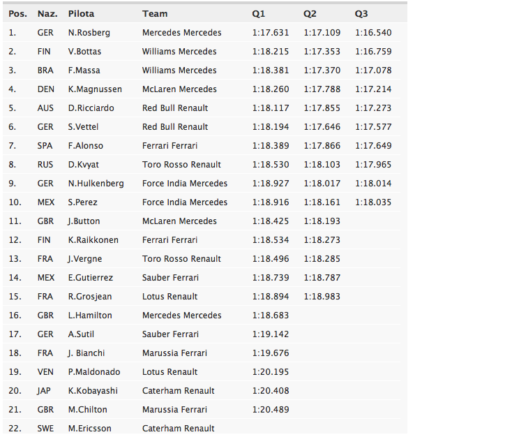 Griglia di Partenza F1 Gp Germania F1