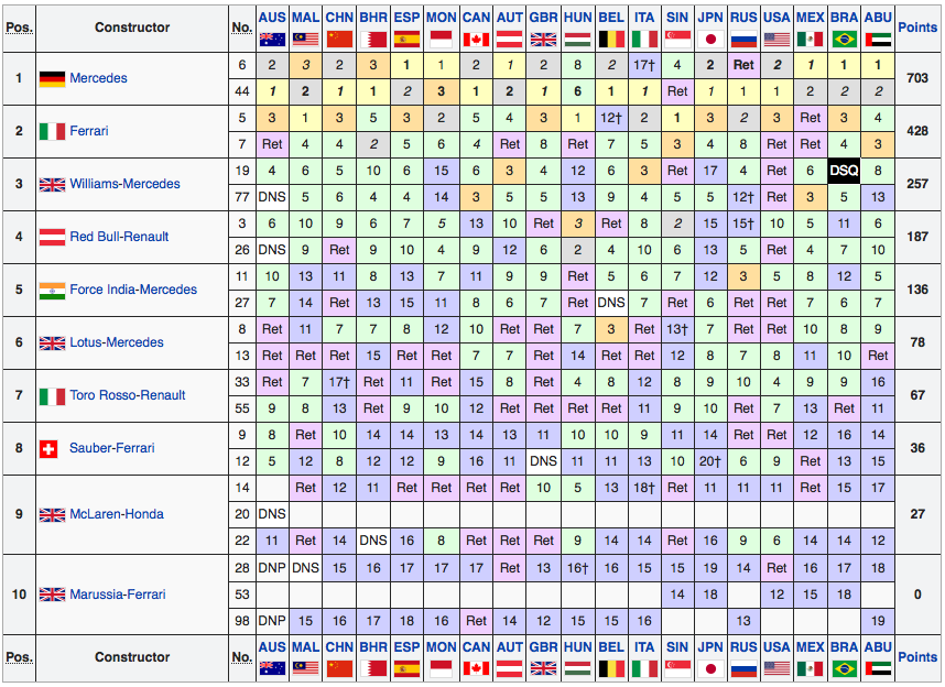 Classifica Mondiale Piloti F1 2015