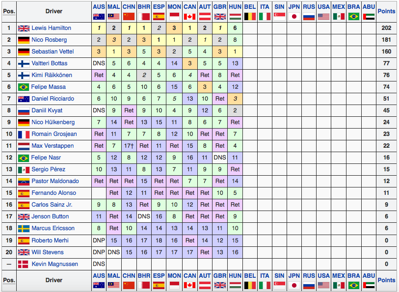Classifica Mondiale Piloti F1 2015 Ungheria