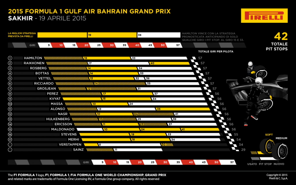 Pirelli F1 Bahrain race infogrphic 1