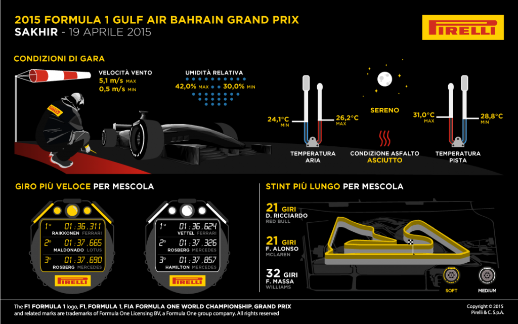 Pirelli F1 Bahrain race infogrphic 2