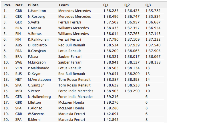 F1 Gp Cina 2015 Griglia di Partenza