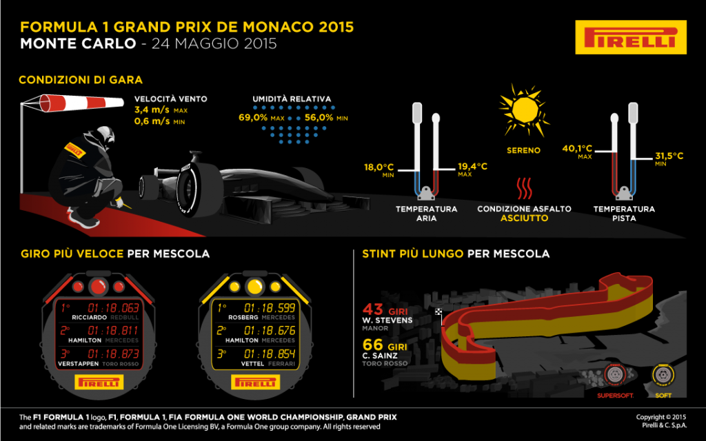 Pirelli infografiche F1 Monaco