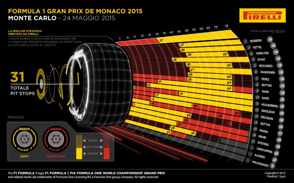 Pirelli infografiche F1 Monaco 2015
