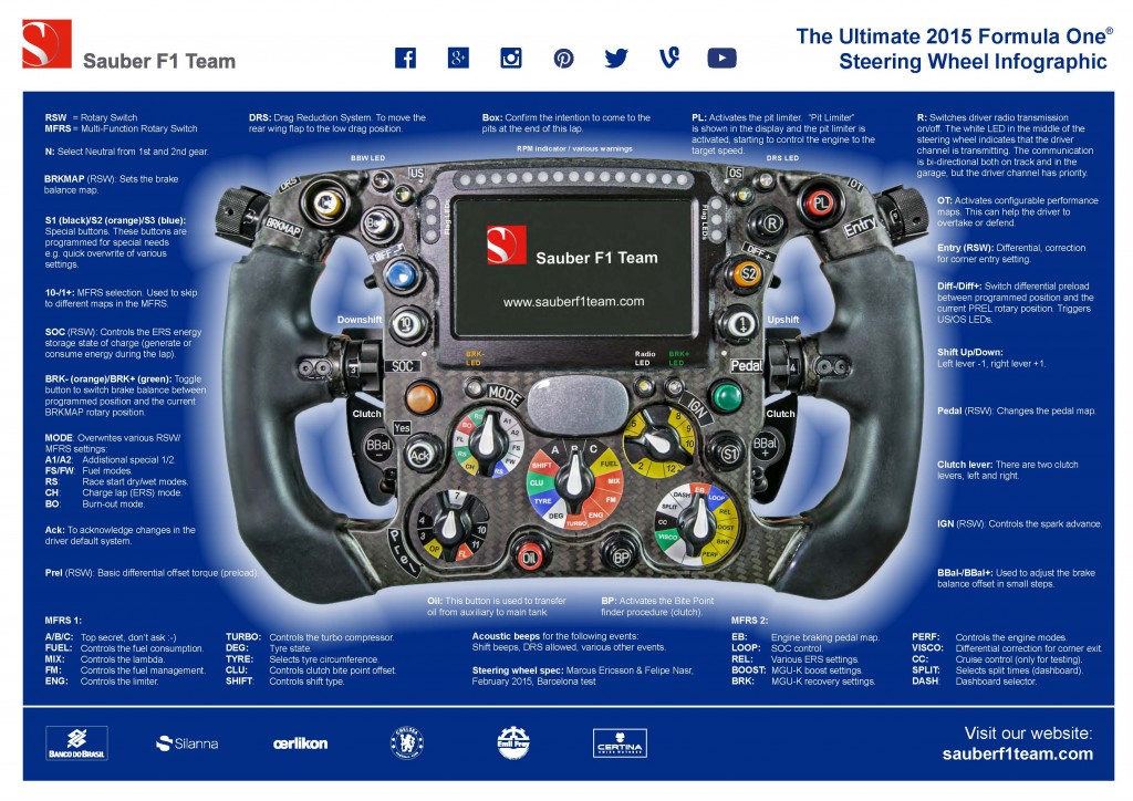 Sauber 2015 F1