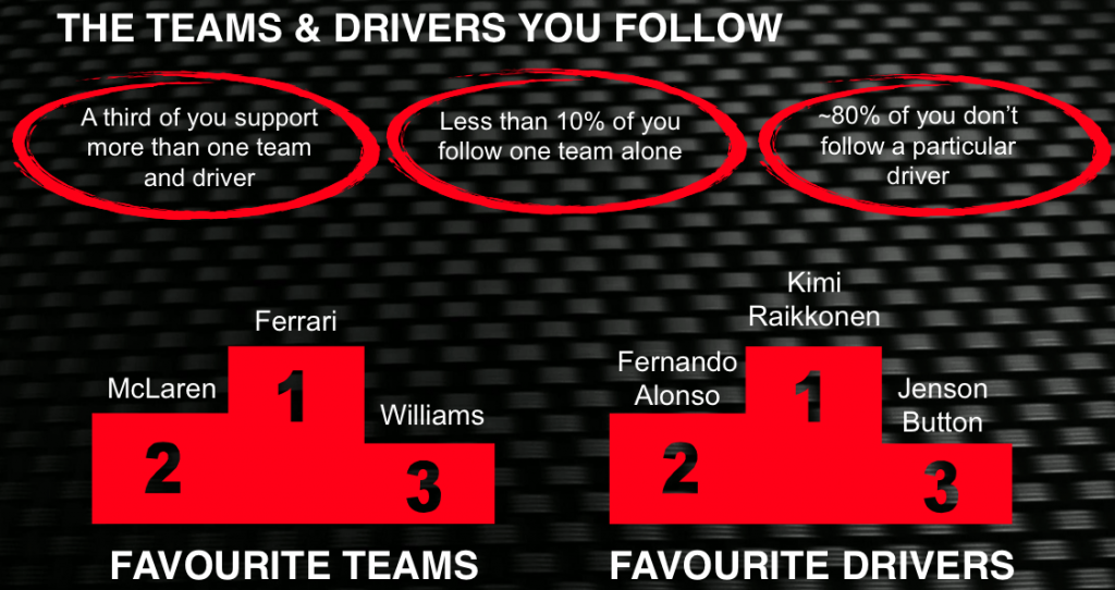 Team and Drivers