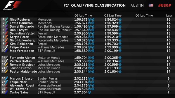 Usa Qualyfing F1