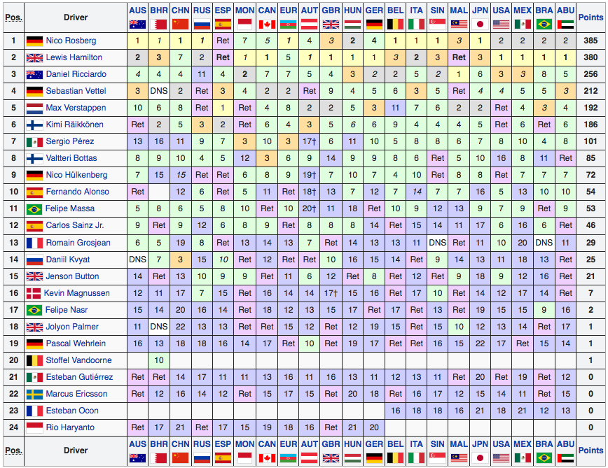Classifica Mondiale Piloti F1 2016 - Final