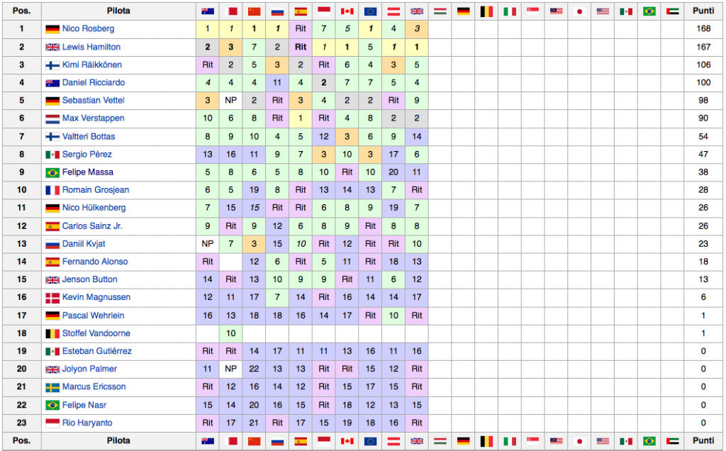 Classifica Mondiale Piloti F1 2016