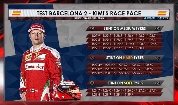 Kimi Race Pace