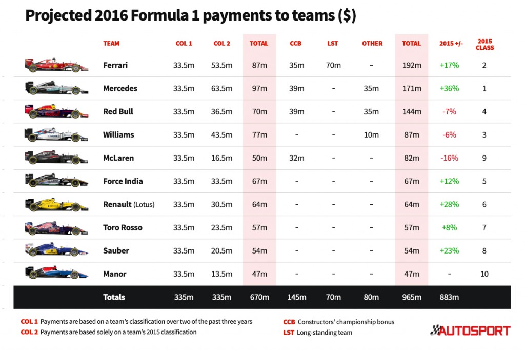 autosport-Team-2016-F1-payments