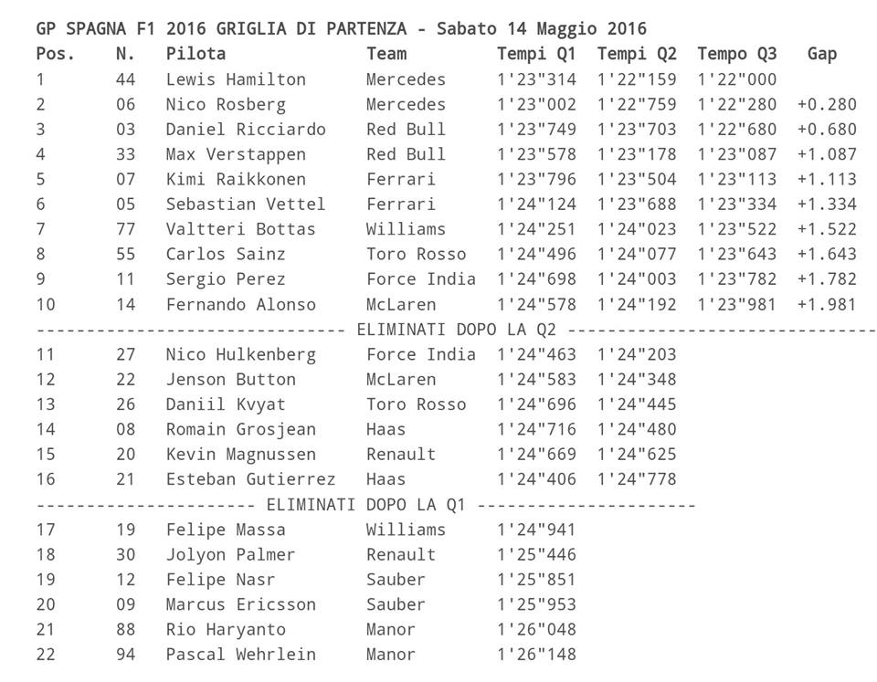 GP SPAGNA F1 - GRIGLIA DI PARTENZA 2016