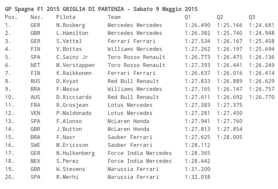 GP SPAGNA F1 - GRIGLIA DI PARTENZA 2015