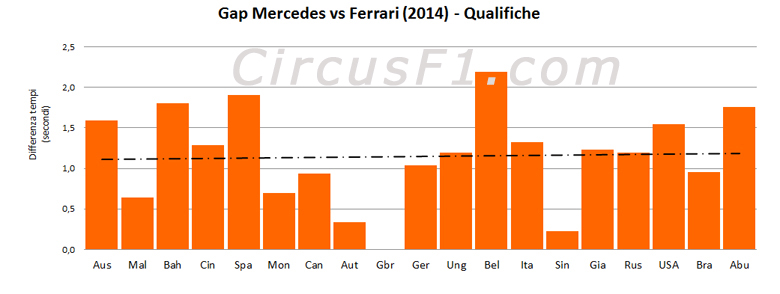 1_Gap_Mercedes_Ferrari_Qualifica_2014
