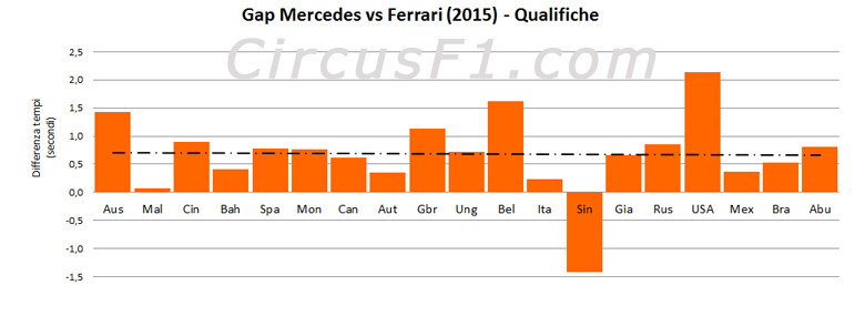 2_Gap_Mercedes_Ferrari_Qualifica_2015