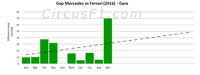 3_Gap_Mercedes_Ferrari_Gara_2016