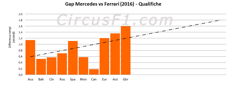 3_Gap_Mercedes_Ferrari_Qualifica_2016