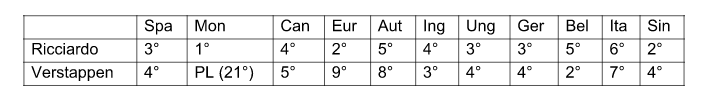 Verstappen vs Ricciardo - Qualifiche