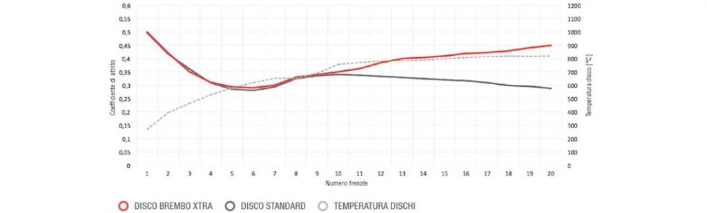 Grafico disco forato Brembo
