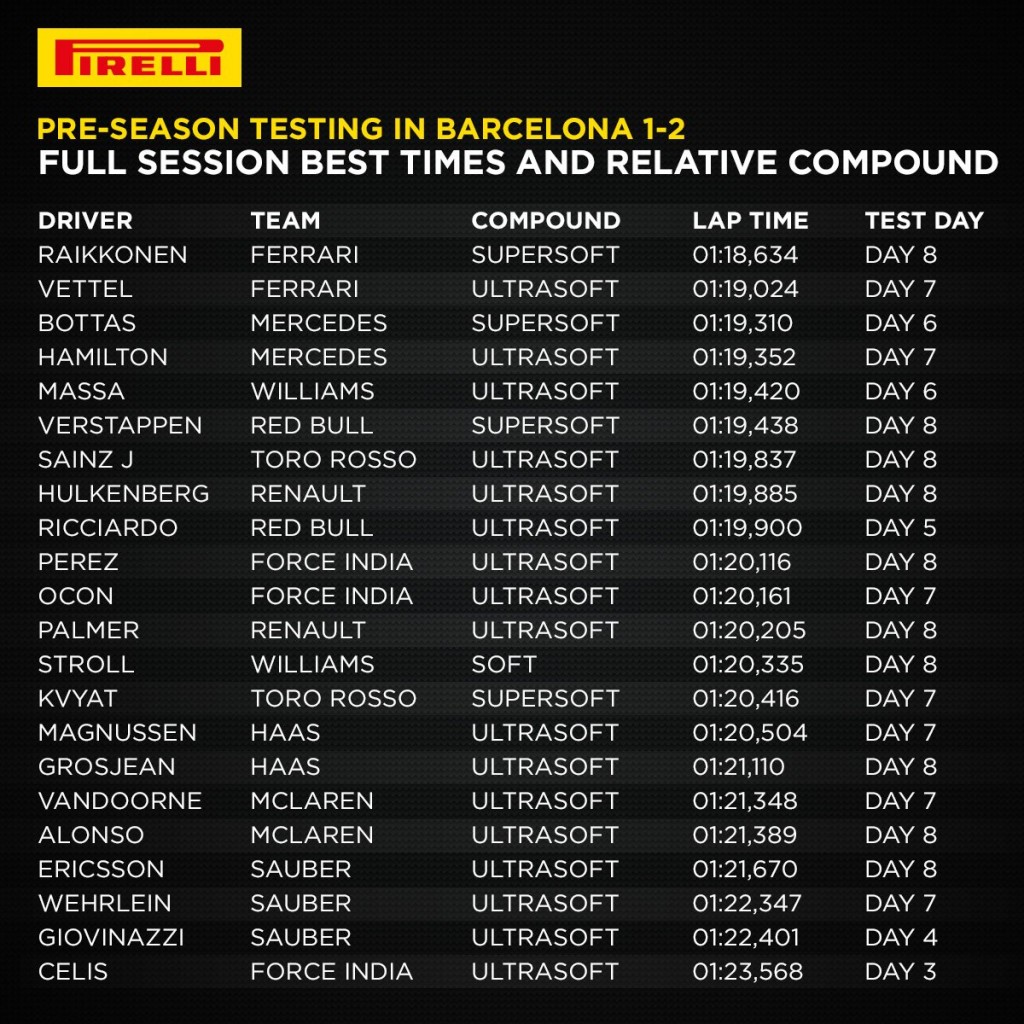 Pirelli-Best-Time-1-2-Test-F1-2017