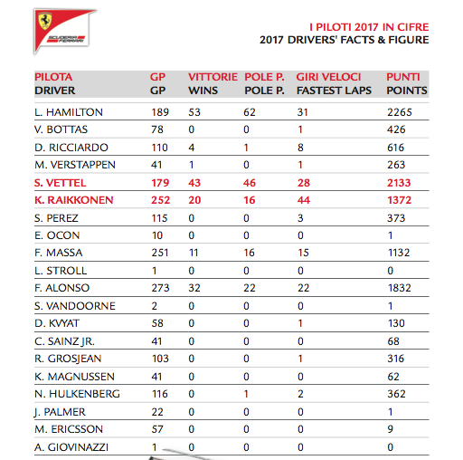 Piloti 2017 in cifre - Gp Cina F1