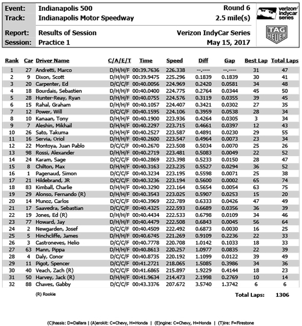 Practice - Results