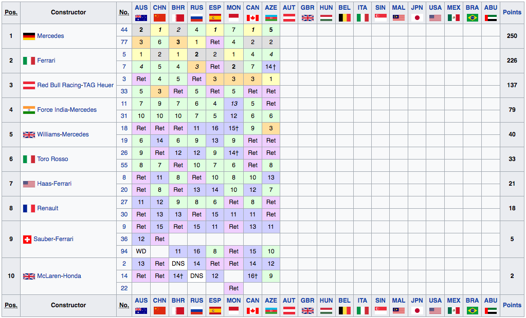 Classifica Mondiale Costruttori F1 2017 Azerbaijan