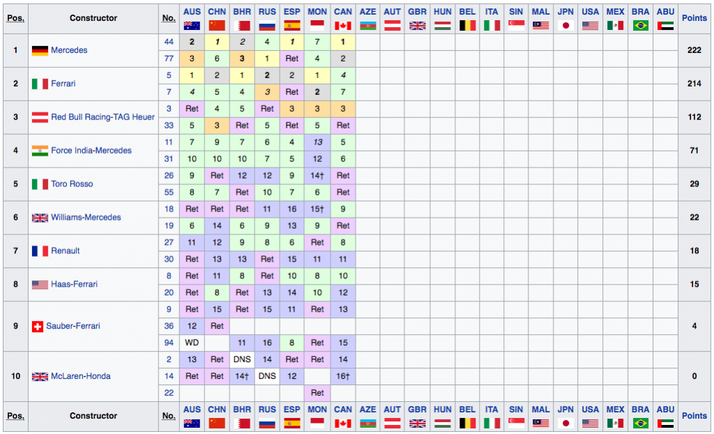 Classifica Mondiale Costruttori F1 2017, dopo Gp Canada F1 2017