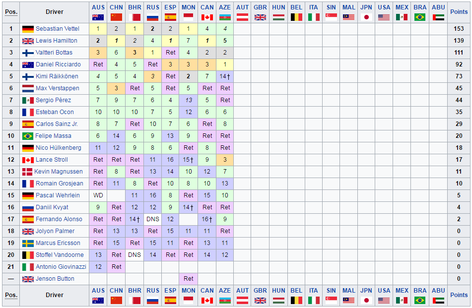 Classifica Mondiale Piloti F1 2017 Azerbaijan