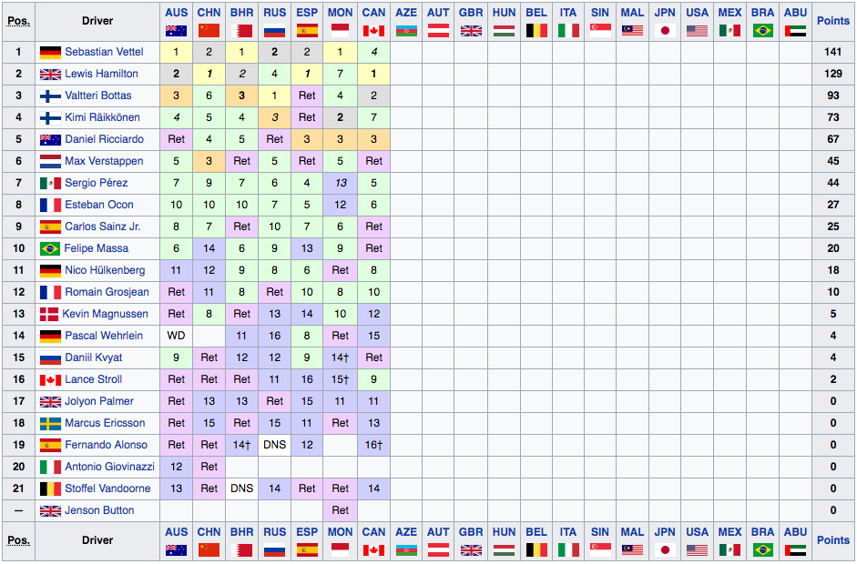 Classifica Mondiale Piloti F1 2017, dopo Gp Canada F1 2017