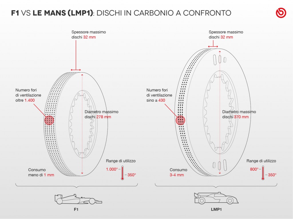 disco le mans vs F1