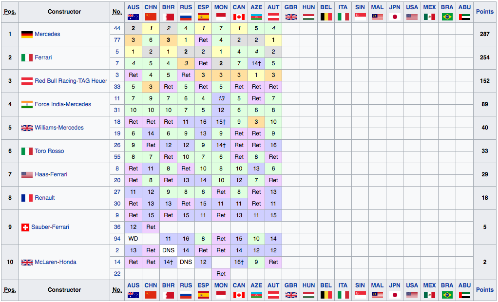 Classifica Mondiale Costruttori F1 2017 - Austria