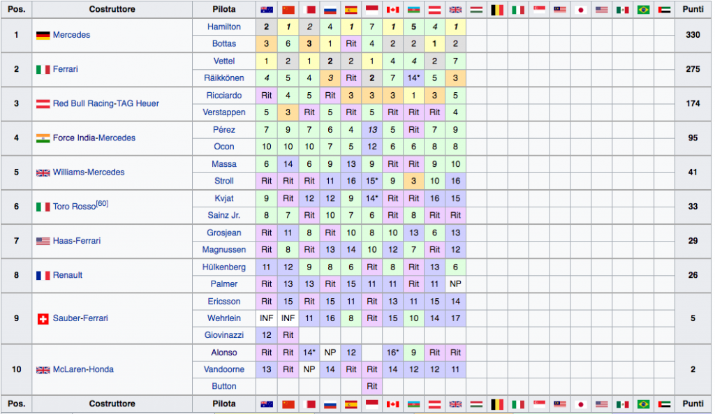 Classifica Mondiale Costruttori F1 2017 - Gran Bretagna