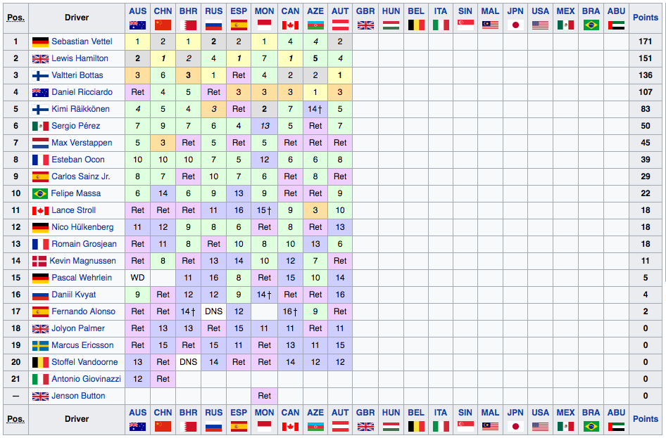 Classifica Mondiale Piloti F1 2017 - Austria