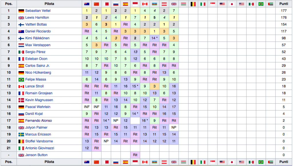 Classifica Mondiale Piloti F1 2017 - Gran Bretagna