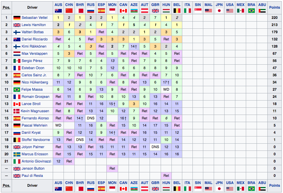 Classifica Mondiale Piloti F1 2017 - Belgio