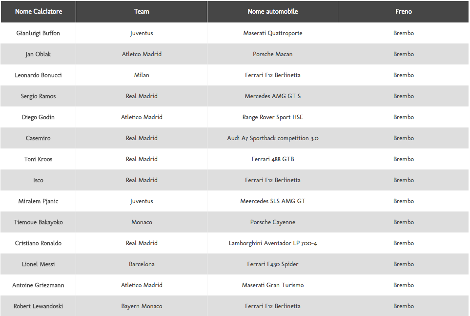 top 18 calciatori e rispettive vetture