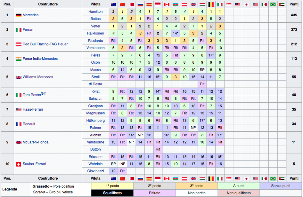 Classifica Mondiale Costruttori F1 2017 - Italia
