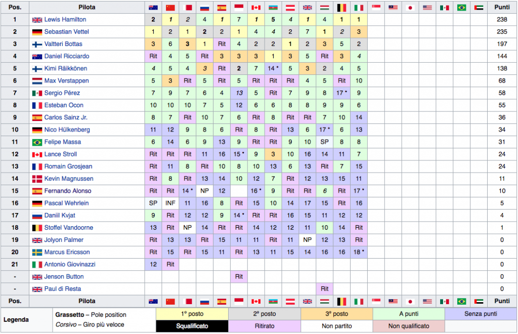 Classifica Mondiale Piloti F1 2017 - Italia