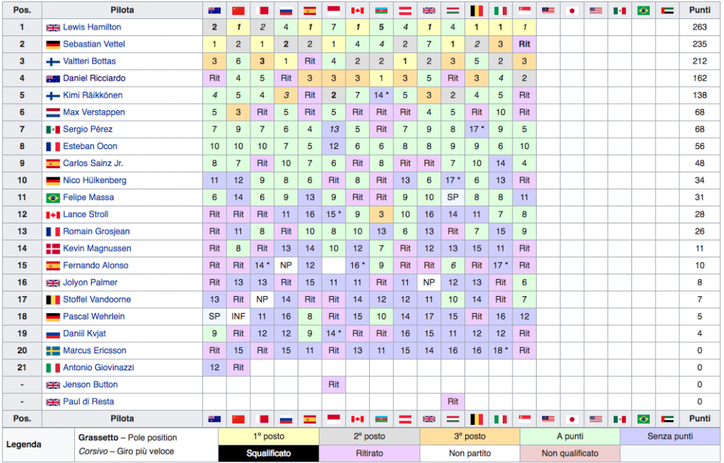 Classifica Mondiale Piloti F1 2017 - Singapore