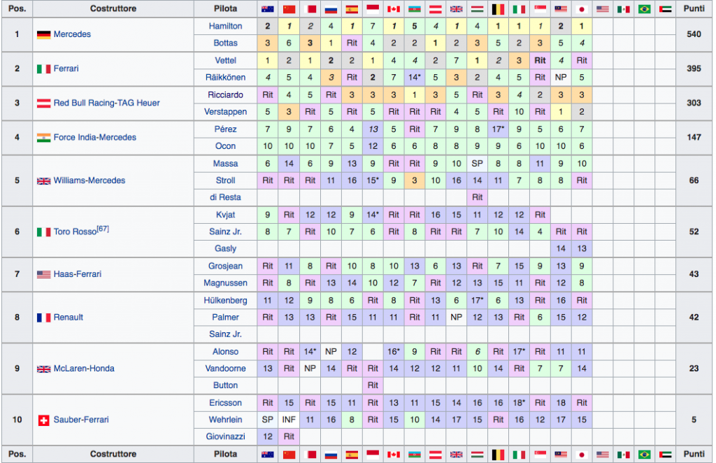 Classifica Mondiale Costruttori F1 2017 - Giappone