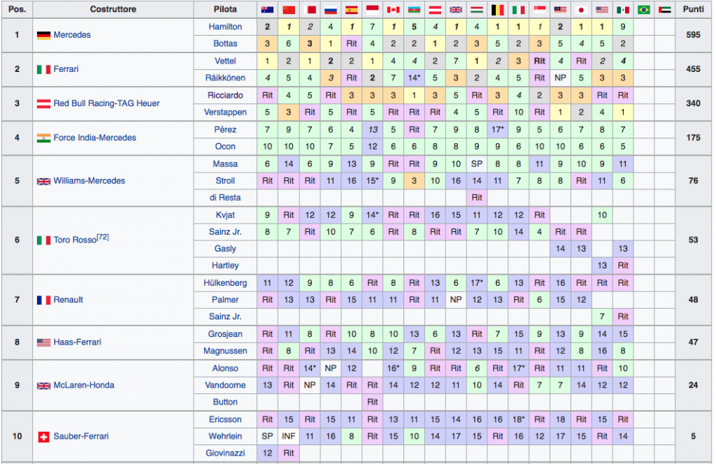 Classifica Mondiale Costruttori F1 2017 - Messico