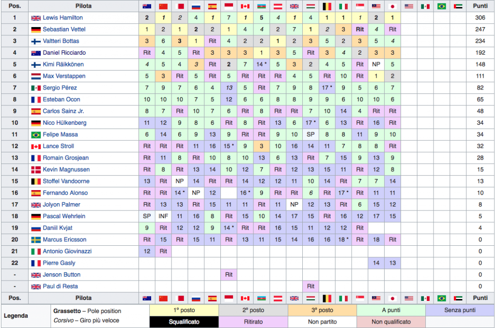 Classifica Mondiale Piloti F1 2017 - Giappone