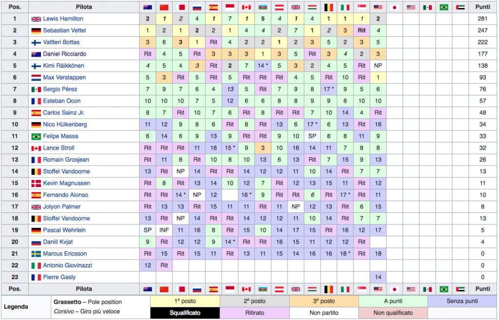 Classifica Mondiale Piloti F1 2017 - Malesia