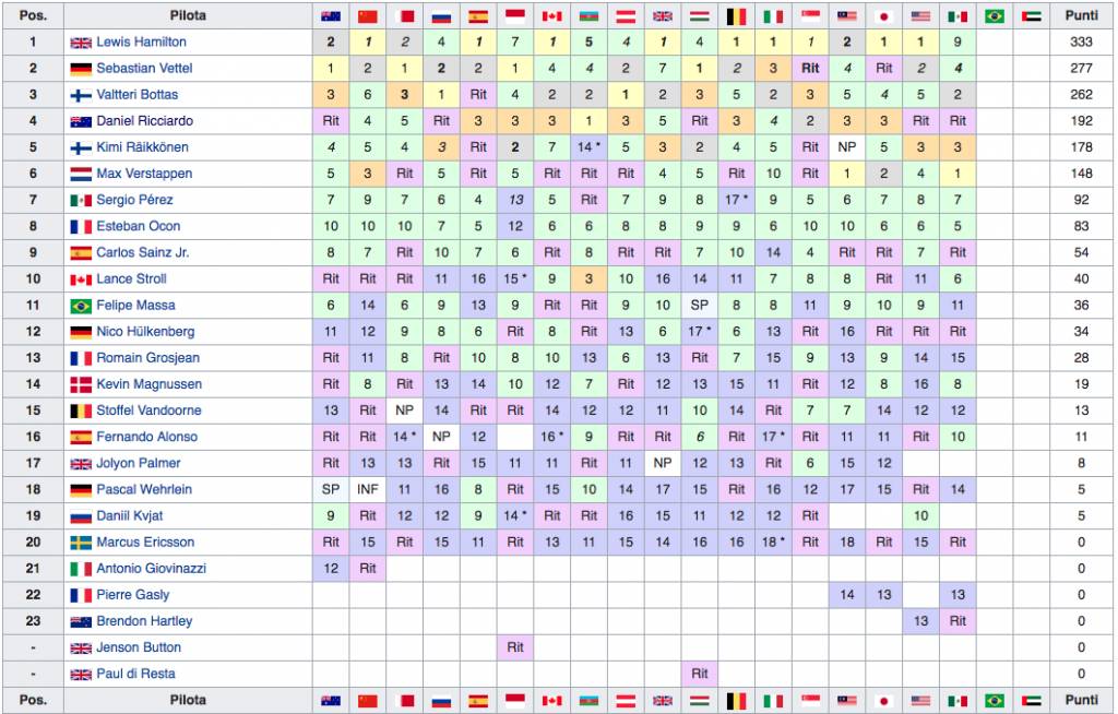 Classifica Mondiale Piloti F1 2017 - Messico