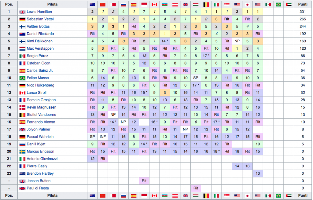 Classifica Mondiale Piloti F1 2017 - USA